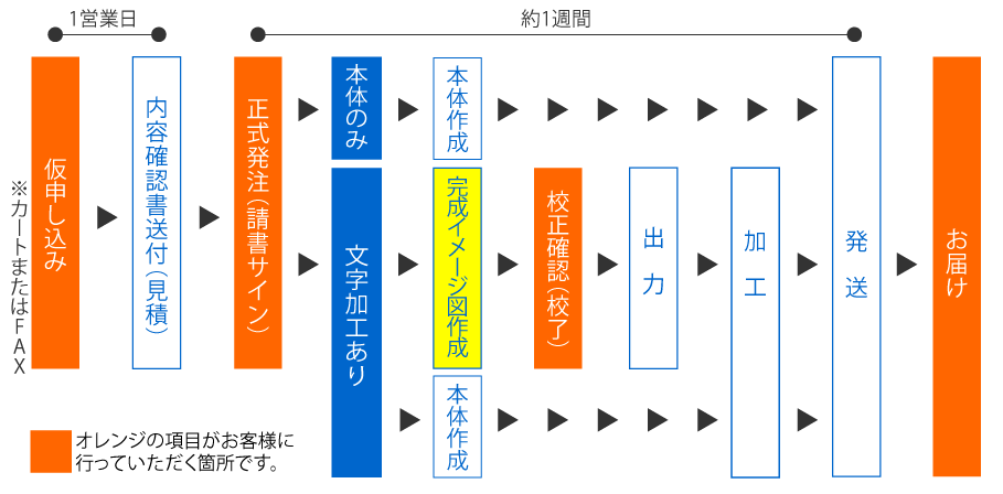 ご注文の流れ