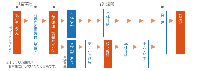 ご注文の流れ